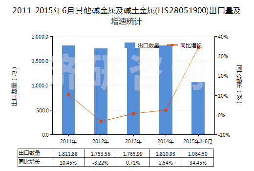 2011-2015年6月其他堿金屬及堿土金屬(HS28051900)出口量及增速統(tǒng)計(jì)